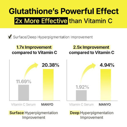 Glutathione 2x more effective than Vitamin C on hyperpigmentation